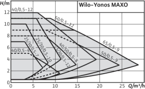 Wilo-Yonos_MAXO_keringetoszivattyu_budakeszi_szerelvénybol_furdoszobaszalon_budapest_csempebolt_pilisvorosvar_budaors_1